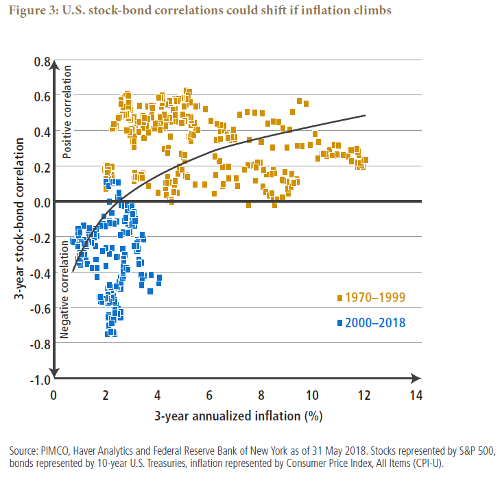 Figure 3 is a scatter plot of 3-year stock-bond correlation on the Y-axis, against 3-year annualized inflation, for each month from 1970 to 2018. For the period 1970 to 1999, most of the plots are above the zero line, meaning a positive stock-bond correlation up to roughly 0.8%, with inflation ranging roughly from 2% to 12%. For the period 2000 to 2018, most of the plots are below the zero line, meaning a negative stock-bond correlation, as low as negative 0.8, with inflation ranging between 1% and 4% over the time period. The average of the plots shows a curve bending upwards, crossing the X-axis around 2.2, with its slope moderating at higher inflation rates. 