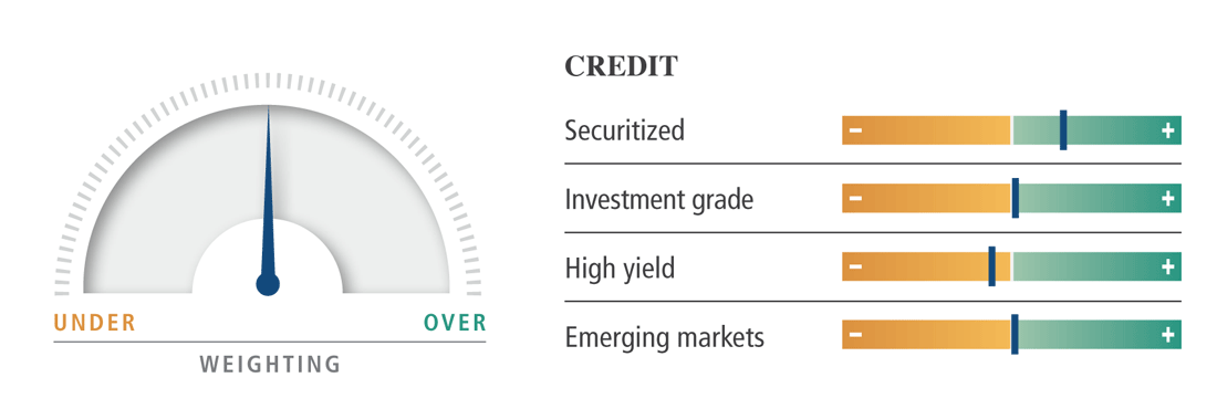 The figure shows a dial representing the weighting for credit investments in PIMCO’s multi-asset portfolios as of February 2018, with a neutral weighing overall. The diagram breaks down weightings for various asset classes with a series of horizonal scales, transitioning from brown for underweight, represented with a minus sign, to green for overweight, represented with a plus sign. The securitized market has an overweight, while investment grade and emerging markets are neutral. High yield is slightly underweighted.