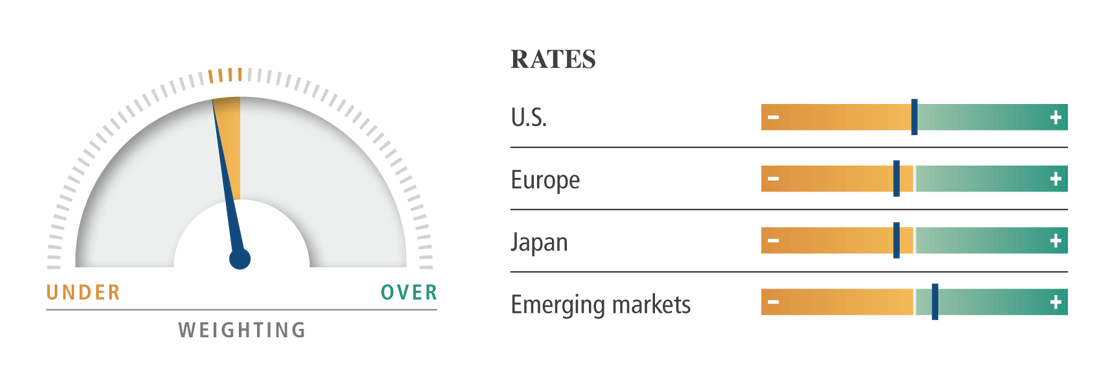 The figure shows a dial representing the weighting for interest rate exposure in PIMCO’s multi-asset portfolios as of February 2018, with very slight underweight overall. The diagram breaks down weightings for various regions with a series of horizonal scales, transitioning from brown for underweight, represented with a minus sign, to green for overweight, represented with a plus sign. The U.S. has a neutral weighting, while Europe and Japan are slightly underweighted. Emerging markets have a slight overweight.