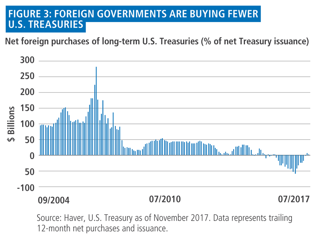 Figure 3 is a bar chart showing trailing 12-month net foreign purchases of long-term U.S Treasuries, from September 2004 through November 2017. The chart shows three distinct phases. From 2004 to roughly the third quarter of 2008, 12-month trailing net purchases were close to or exceeded $100 billion. From then on, they were between zero and $50 billion up through 2016, after which they turn negative. Around mid-2017 net negative purchases peak, before returning to around zero by November 2017. 