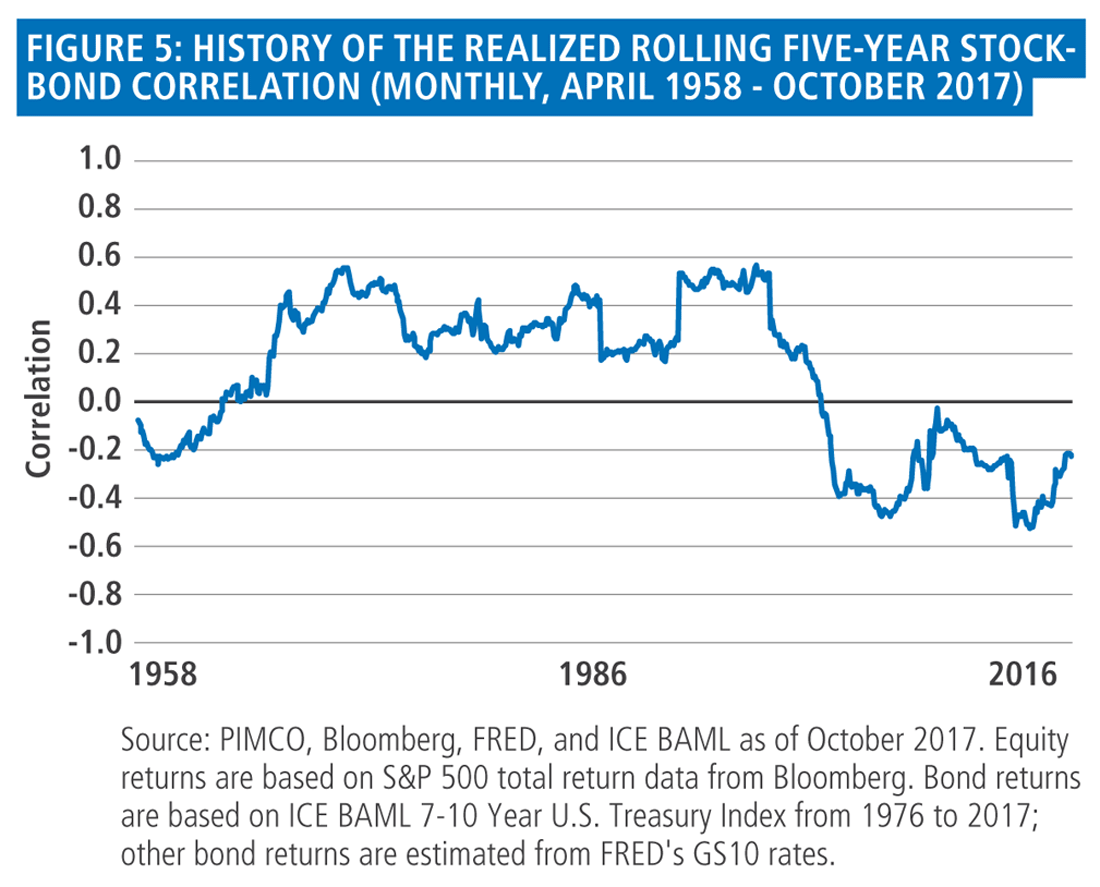 Figure 5 is a line graph showing the monthly rolling five-year stock/bond correlation, from 1958 through 2017. From roughly 2000 onwards, the correlation fluctuates in negative territory, between just below zero and negative 0.5. From the mid 1960s to the turn of the century, the correlation is positive, ranging between just above zero to almost 0.6. From 1958 to the mid 1960s the correlation is negative, between just below zero and about negative 0.2. 