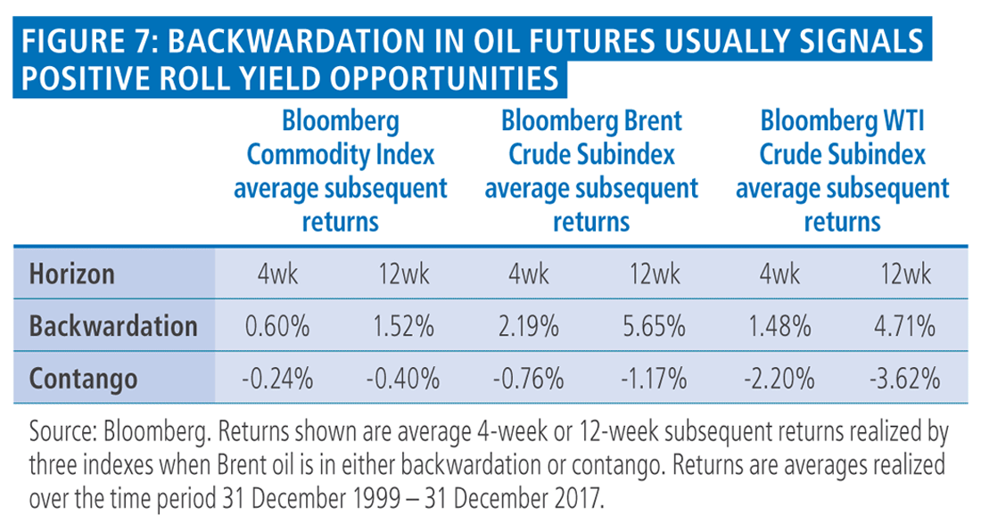 Figure 7 is a table detailing four-week and 12-week average subsequent returns for backwardation and contango scenarios for commodities, Brent crude, and West Texas Intermediate crude, for the period 31 December 1999 to 31 December 2017. Data are detailed within.