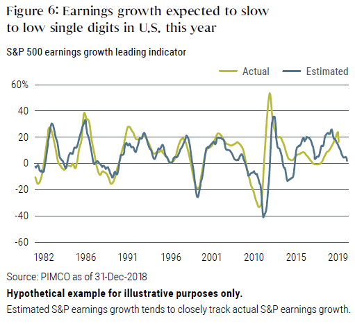 Figure 6 shows a graph of actual and estimated S&P 500 earnings growth from the early 1980s through December 2018. Over time, estimated earnings growth for the S&P tends to closely track actual growth. Actual earnings growth starts to fall below 20% by year-2018, while estimated earnings growth was expected to fall in the year ahead, to the single digits in 2019