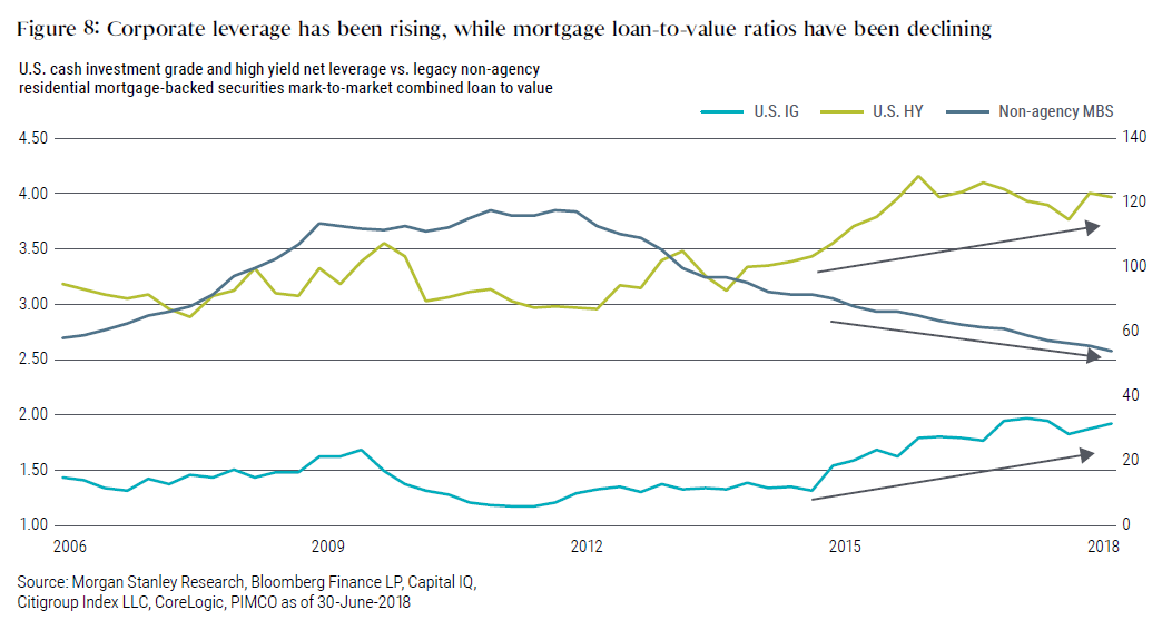 Figure 8 shows a graph of trending investment grade and high-yield leverage, compared with trending mortgage loan-to-value ratios, over the time period 2006 through mid-2018. On the chart, investment grade leverage ratio climbed to nearly 2.00 by 2018, up from less than 1.50 12 years earlier. High yield credit had a similar increase, to ratio of 4.00, up from around 3.00 over the same period. Conversely, leverage for non-agency residential mortgage has declined in recent years, expressed as loan-to-value ratios, falling to about 50 in 2018, down from peak of about 115 around 2011 and 2012