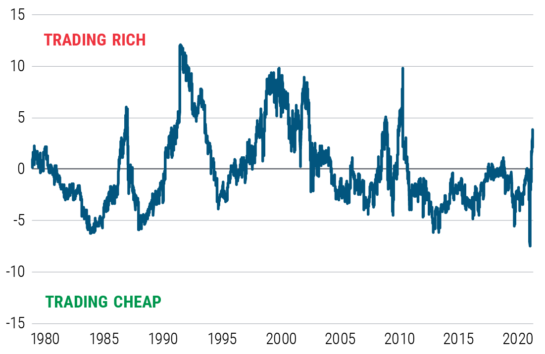 Figure 2 shows that equities valuations on a scale ranging from -15 (cheap) to +15 (rich) were cheap over the last decade based on the deviation between price-to-earnings ratios and fair value. The sharp sell-off in the first quarter of 2020 dragged equities down to about −8 (cheap).  After the subsequent sharp rebound, equity valuations currently appear to be in the fair zone (slightly above zero). The figure estimates whether the S&P 500’s P/E ratio is rich or cheap given the level of 10-year real yields (as a proxy for central bank action and overall policy support) and consumer sentiment (as a proxy for perceived economic health), also incorporating the rate of inflation. The data is based on a PIMCO model as of 18 June 2020.