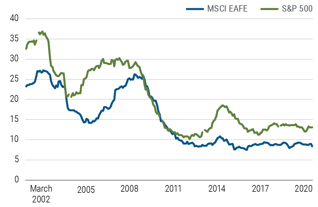 Figure 3 shows that the percentage of high-growth companies in the S&P 500 – those reporting five-year sales growth rates of more than 15% – has fallen from about 35% in 2001 to below 15% today. For companies in the MSCI EAFE index, the ratio has fallen from about 25% to less than 10% over that time. The data is from FactSet and PIMCO as of 31 May 2020.