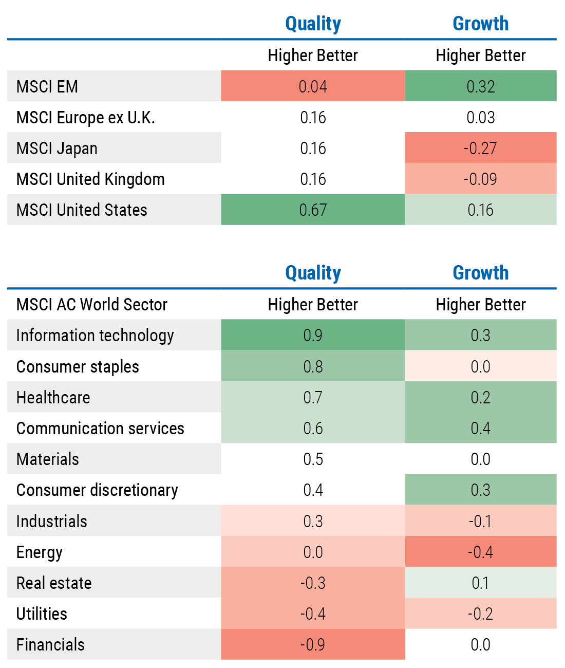 Figure 4 is a table displaying data on quality and growth metrics for key equity regions, such as the U.S., Europe and Japan, and for U.S. sectors ranging from information technology to utilities. It shows that high quality growth favors the U.S. given its stable profit growth profile and generally high return on equity versus the rest of the world. The data is from PIMCO calculations based on MSCI index data as of 18 June 2020.