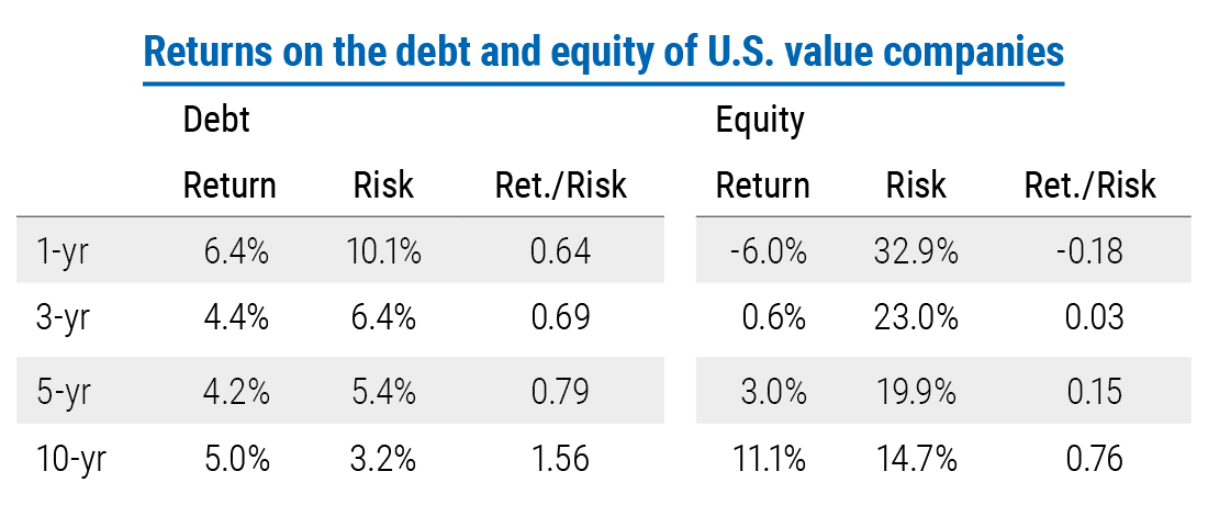 Figure 5 is a table displaying the performance of the equity and debt of the top quintile – about 60 companies – in the S&P 500. Over the last 10 years, a period of sluggish growth, the credit of these value companies on average has outperformed the equity on a risk-adjusted basis over one-, three-, five-, and 10-year intervals. For example, credit shows a return/risk ratio of 1.56 over the 10-year period versus 0.76 for equity.  The data is from PIMCO analysis based on monthly returns through 31 May 2020. In this analysis we took the S&P 500 as the universe and selected those companies that also have debt outstanding, yielding approximately 300 names. Then we ranked this narrowed universe on a composite value metric consisting of anchors that included price/earnings, price/book, and free cash flow/enterprise value and imposed a constraint of sector neutrality, which resulted in the top quintile (about 60 companies) of this universe. 