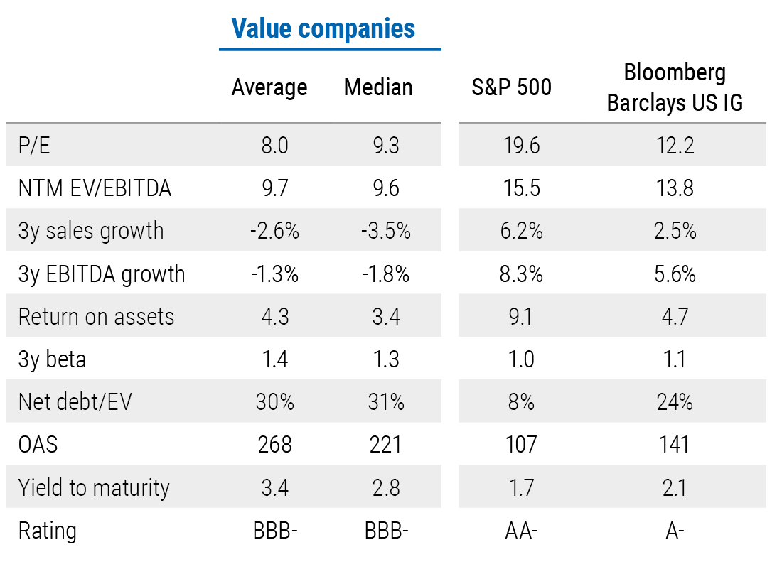 Figure 6 is a table comparing characteristics of the value companies from Figure 5 with the S&P 500 (representing broad U.S equities) and the Bloomberg Barclays Investment Grade Credit Index (representing investment grade credit). Value companies on average have lower price-to-earnings ratios (8.0 for value companies, versus 19.6 for broad equities and 12.2 for investment grade credit), higher ratios of net debt to enterprise value (30% for value companies, versus 8% for broad equities and 24% for investment grade credit), and lower credit ratings (BBB− for value companies, versus AA− for broad equities and A− for investment grade credit). The fundamental data in this table is based only on the portion of the Barclays Investment Grade Credit Index with U.S. publically traded equity (66% of index). The index includes many non-U.S. companies that issue U.S. debt. The S&P 500 and U.S. investment grade credit fundamental metrics represent weighted averages. The data is from PIMCO, Bloomberg and FactSet as of 18 June 2020.