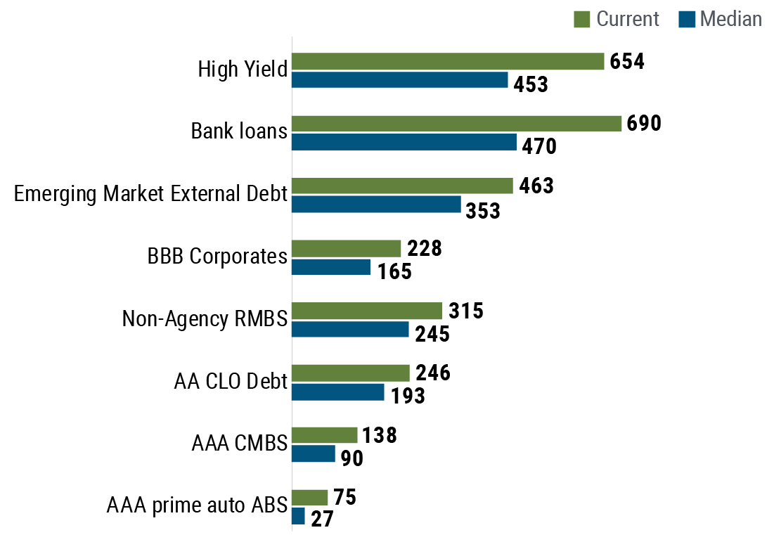 Figure 7 shows that credit spreads above like-maturity U.S. Treasuries in public and private markets, such as for high yield debt, emerging market external debt, and BBB rated corporates have widened to multi-year highs. For instance, the spread for AAA rated commercial mortgage-backed securities has widened to 155 basis points, up from 80 basis points at the end of last year. The full list of market proxy indices is noted below the figure. The data is from PIMCO, Bloomberg Barclays, Bank of America, and J.P. Morgan as of 31 May 2020.