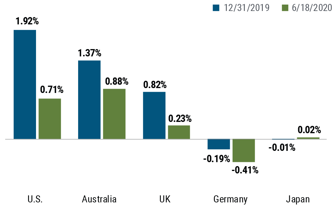 Figure 8 shows the change in 10-year government bond yields since the beginning of the year in the U.S., Australia, U.K., Germany, and Japan. The 10-year U.S. Treasury yield has declined most, falling from 1.92% at the beginning of the year to 0.71% as of 18 June 2020. The 10-year yield in Germany fell from -0.19% to -0.41%, while the 10-year government bond yield in Japan turned slightly positive, rising three basis points to 0.02%. The data is from Bloomberg as of 18 June 2020.