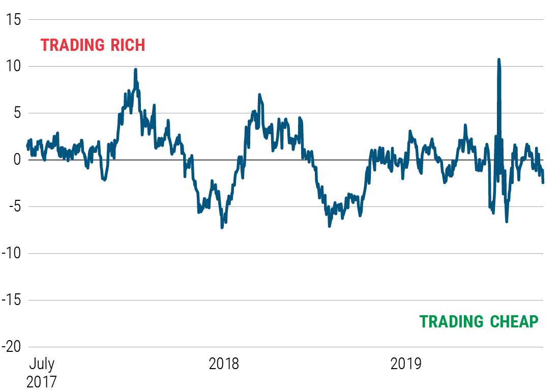 Figure 9 shows the relationship between gold prices versus real yields over the last three years on a scale of ranging from -20, or cheap, to +15, or rich. During that timeframe, gold reached its cheapest valuations (around −7) in mid-2018 and again in mid-2019. It briefly spiked above +10 (rich) in March 2020. Currently, we judge gold to be slightly cheap (around −2) versus real yields. The data is from PIMCO as of 18 June 2020.