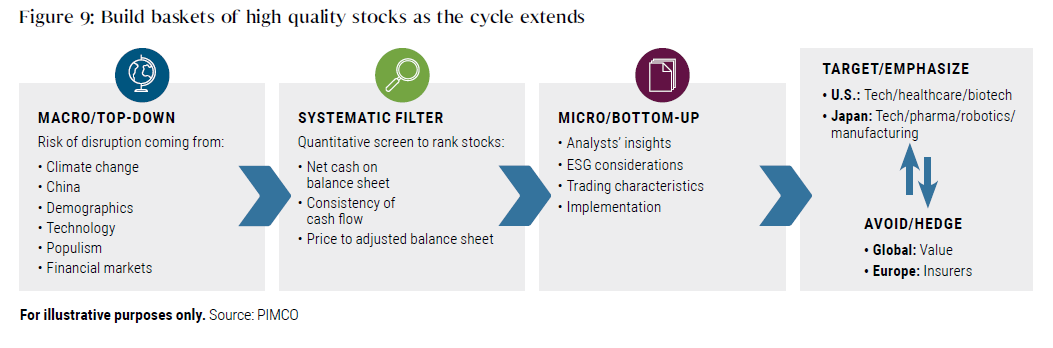 Figure 9 is an illustration of what to consider to build baskets of high-quality stocks as the cycle extends. It shows steps as a series of boxes including macro/top-down analysis, quantitative screening, and micro/bottom-up analysis. It ends with suggested targets of U.S. and Japanese tech stocks, and avoidance global value and European insurers. 