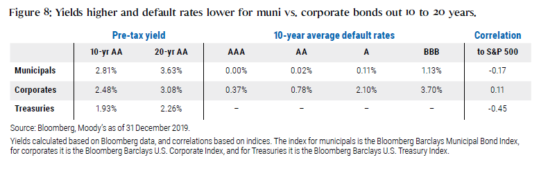 Figure 8 shows yields and default rates for municipal versus corporate bonds, out 10 to 20 years, as detailed in tables, as of 31 December 2019.
