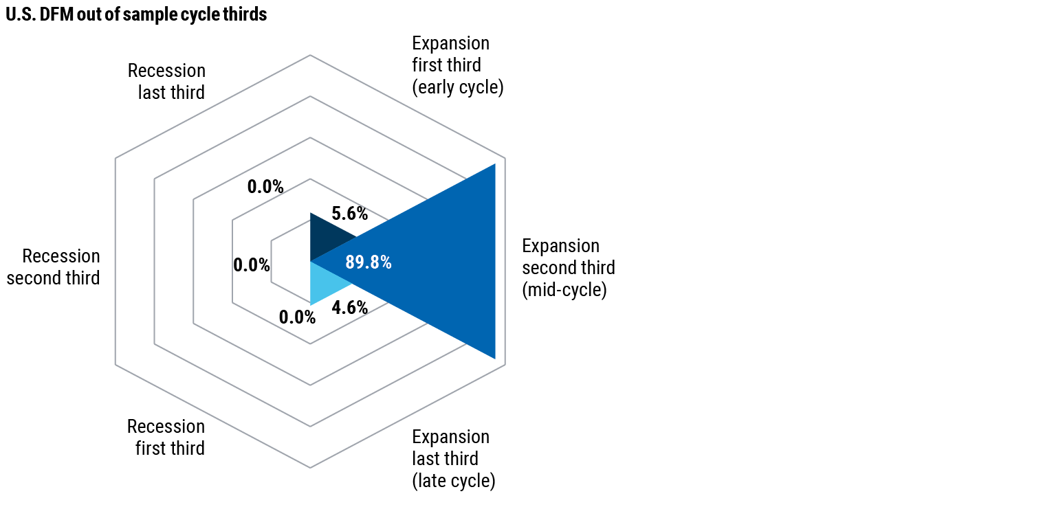 Figure 1 is a stylized pie chart depicting the probability the U.S. economy is currently in a mid-cycle expansion phase, according to PIMCO’s estimates based on a range of macroeconomic data (detailed in notes below the chart). Dividing the business cycle into six phases, PIMCO estimates an 89.8% probability the U.S. economy is in the second third (mid-cycle) of the expansion phase, versus a 5.6% probability of an early cycle expansion phase and 4.6% probability of a late cycle expansion phase, and 0.0% probability the U.S. economy is in any of the recession phases.