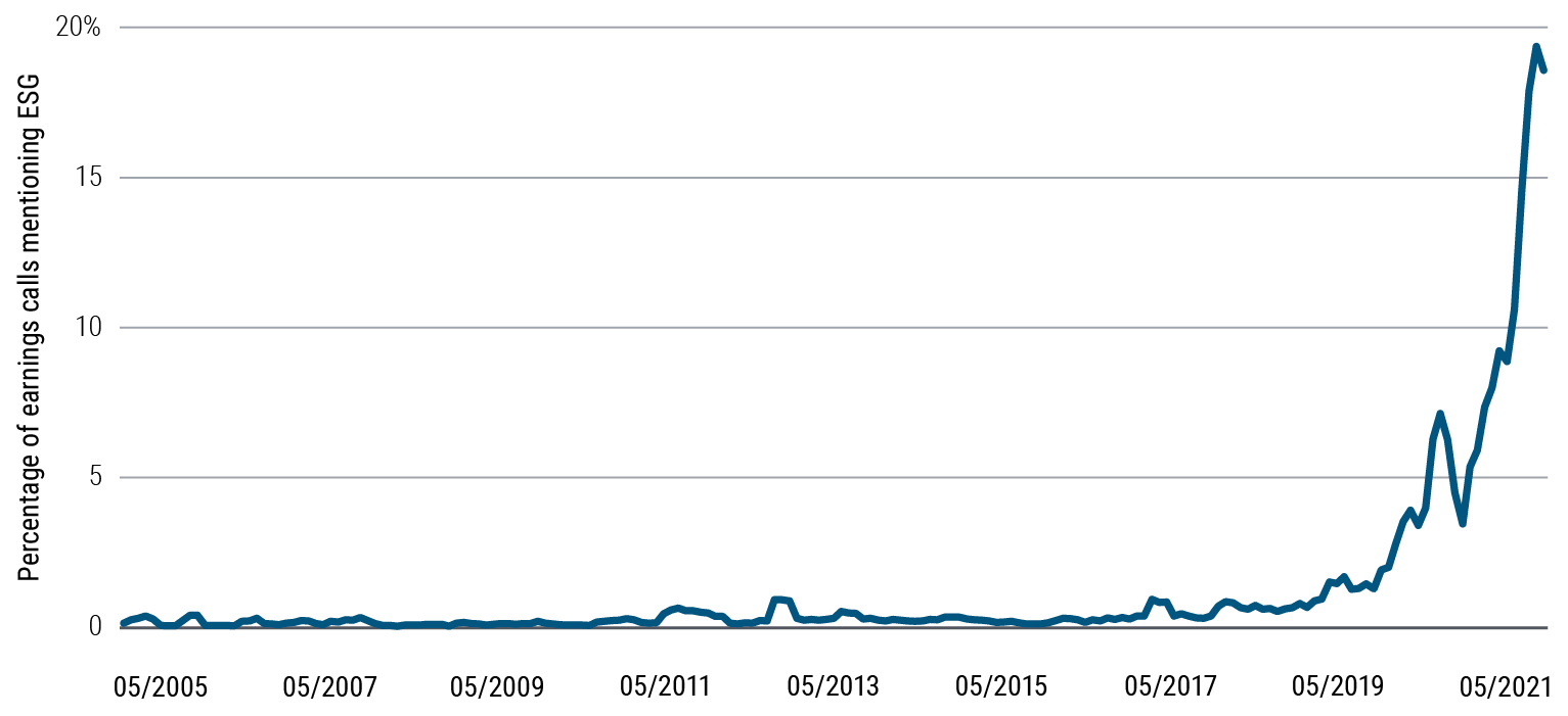 Figure 2 is a line chart expressing as a percentage over time from May 2005 through May 2021 that corporate earnings call transcripts include discussions about ESG (environmental, social, and governance). After hovering between 0% and 1% over much of this time frame, mentions of ESG increased above 5% in 2019 and reached 19% by early 2021.The dataset is transcripts of earnings calls of approximately 10,000 global companies.