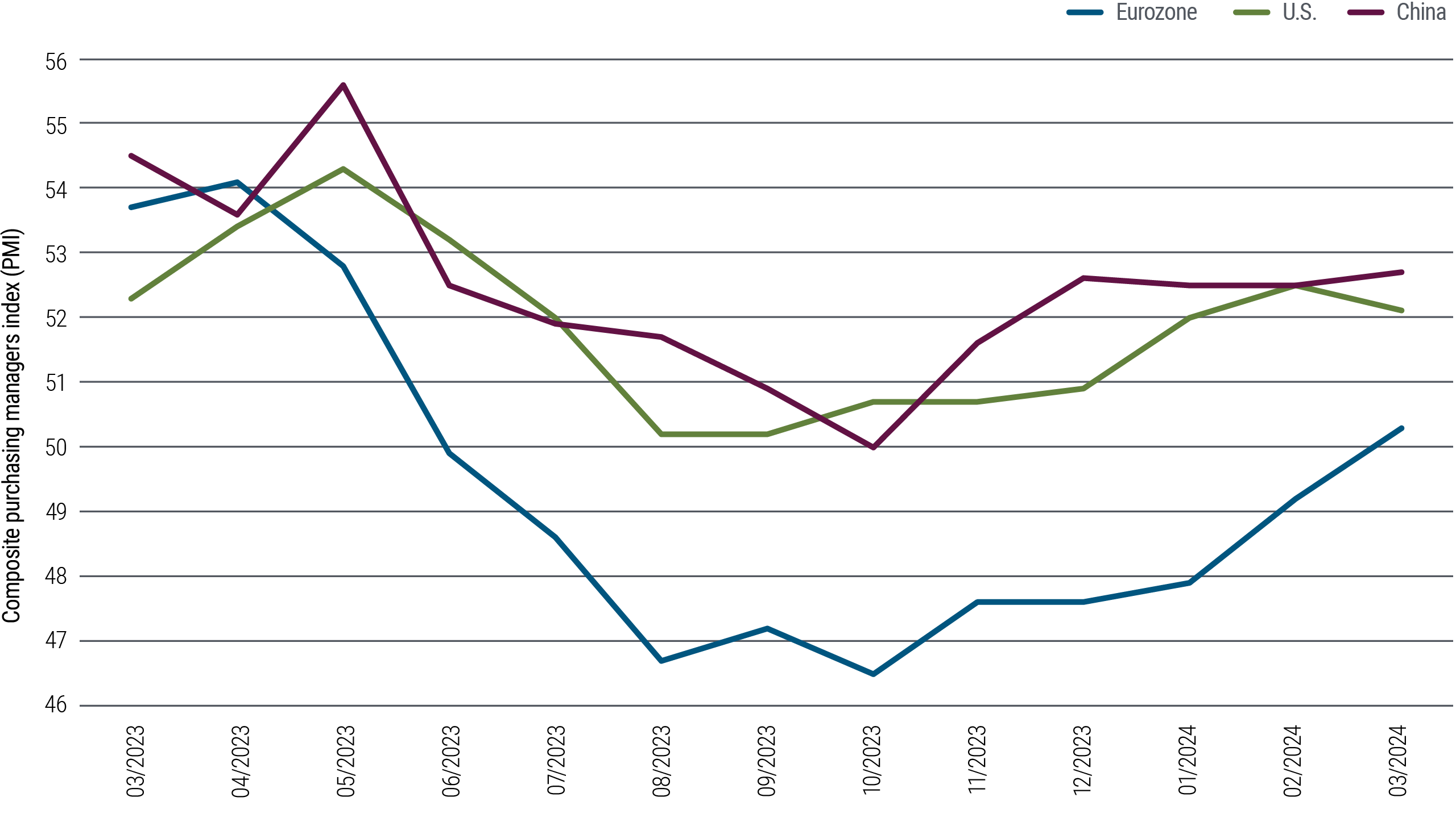 Figure 1 is a line chart showing composite purchasing managers indices for the U.S., China, and eurozone with monthly data from March 2023 through March 2024. In that time frame, all indices peaked in April or May 2023, then fell to lows in the third quarter before rising again. As of March 2024, China PMI stood at 52.7, U.S. at 52.1, and eurozone (which had bottomed considerably lower than the other two in 2023) at 50.3.