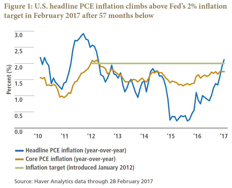 Figure 1 is a line graph showing year-over-year U.S headline PCE (personal consumption expenditures) inflation, compared with core PCE inflation, over the time period 2010 to 2017. U.S. headline inflation rises to a recent high of over 2% near 2017, up from a low of about 0.25% in 2015. Overall, headline PCE inflation over the period shown ranges between that low of 0.25% and a high of near 3% in 2011. The range for core PCE inflation is more muted over time, fluctuating between 1% and just above 2%. That figure has been trending upward in recent years, to about 1.7% in 2017, up from 1.4% in 2015. The inflation target, introduced in 2012, is shown with a solid horizontal line at 2%.