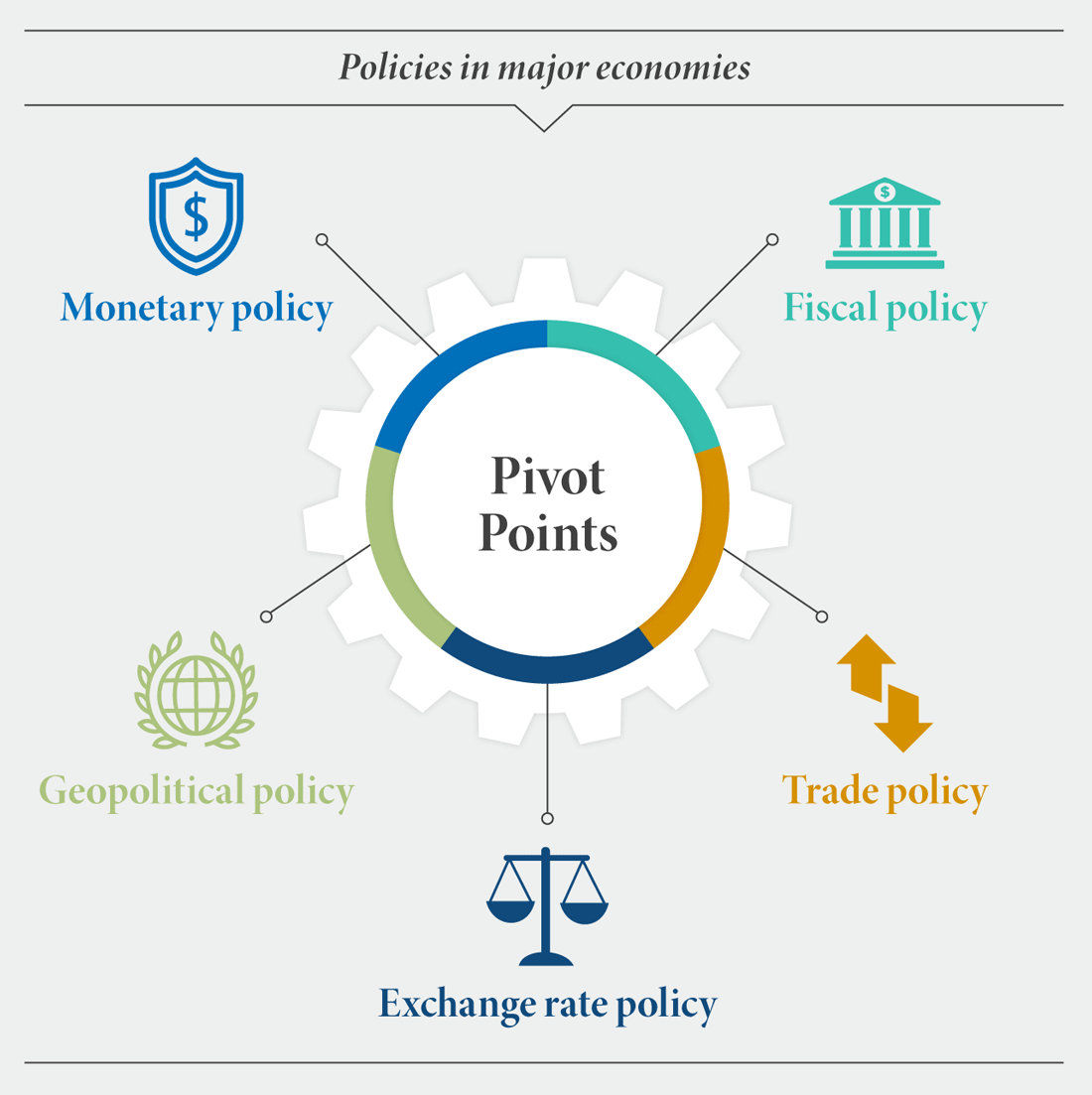 The figure shows a diagram featuring a circle in the middle, labeled “Pivot Points,” and divided into five colors, each corresponding to the following policies:  monetary, fiscal, trade, exchange, and geopolitical—all of which are on the outside of the circle.