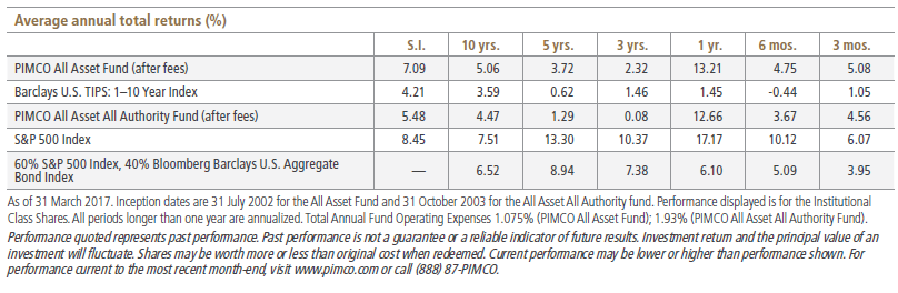 The figure is a table showing the average annual total returns for the PIMCO All Asset Fund and PIMCO All Asset All Authority Fund, Institutional shares net of fees, for seven different trailing periods: three and six months; one, three, five, and 10 years, and since inception. The table also includes benchmarks. Detailed data as of 31 March 2017 are included within.