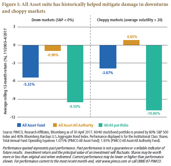 Figure 1 is a bar chart showing the performance of the All Asset and All Asset All Authority funds (Institutional shares, net of fees) compared with a 60/40 portfolio, with two scenarios: down markets and choppy markets. On the left, showing down markets, a bar dropping downward from zero shows a loss of 5.32% for the All Asset Fund, and a loss of 0.9% for the All Asset All Authority Fund, compared with losses for a 60/40 portfolio of 9.5%. For choppy markets, shown on the right, the All Asset Fund loses 3.87%, and the All Asset All Authority Fund gains 85 basis points. In this scenario, a 60/40 portfolio loses 10.86%.