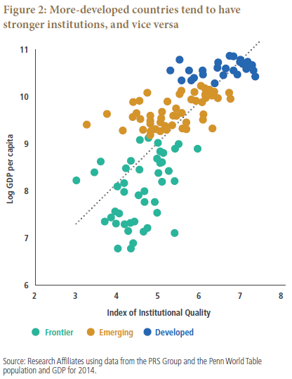 Figure 2 is a scatterplot of countries’ logarithmically tracked GDP per capita, shown on the Y-axis, versus their average institutional quality score. The plots range in log GDP per capita of roughly 7 to 11, and quality ranging from 3 to more than 7. All of the plots center around an upward sloping line, with those for the developed countries residing in the upper right-hand section, with log GDP per capital of roughly 10 to 11 and quality between 5.5 and 7.3. Emerging countries are grouped in the middle of the sloping line, with log GDP per capital of about 9 to 10, and quality of 3 to 7. Frontier countries are on the bottom of the graph, with log GDP per capital of roughly 7 to 9, and quality ranging from 3 to 6.