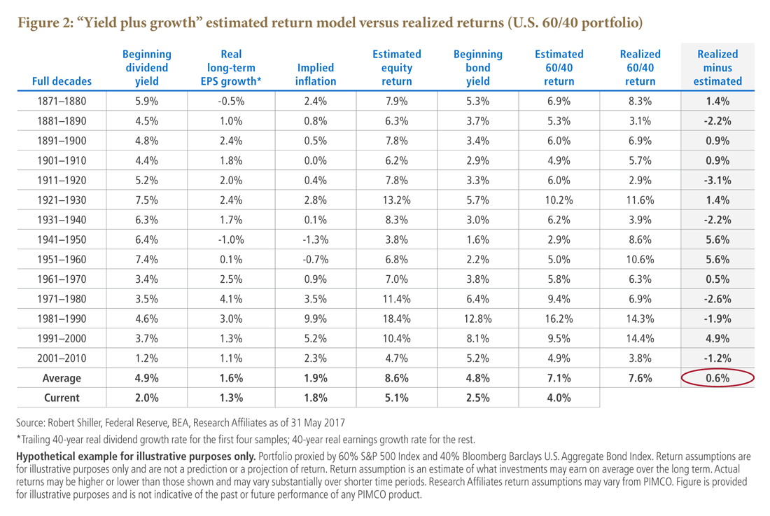 Figure 2 is a table showing various metrics to illustrate yield plus growth for a 60/40 portfolio (proxied by 60% S&P 500 and 40% Bloomberg Barclays U.S. Aggregate Bond Index), for each decade from 1870 through 2010. Data as of 31 May 2017 is detailed within. The chart highlights the average number for realized minus estimated, at 0.6% for the entire period. 
