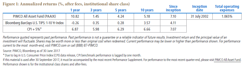 Figure 1 is a table showing the annualized returns after fees for the institutional share class of the PIMCO All Asset Fund (PAAIX), for five different trailing periods, ranging from one year to since inception. The returns are compared with the Bloomberg Barclays U.S. TIPS 1-10 Year Index, and the Consumer Price Index plus 5%. Data as of 30 June 2017 is detailed within.