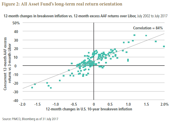 Figure 2 is a scatterplot showing 12-month changes in breakeven inflation, shown on the X-axis, versus the 12-month historical excess returns of the All Asset Fund over Libor, shown on the Y-axis. The plots cover the period July 2002 to July 2017. The graph is divided into four quadrants, with zero marking the center for both axes. A positive sloping line represents and average of the plots and shows a correlation of 84%. The plots show that when inflation expectations are rising, All Asset has tended to do well, with most plots falling between 5% and 20% excess returns. Even with negative inflation expectations of as much as 0.5%, most plots fall between returns of near zero to 7%. 