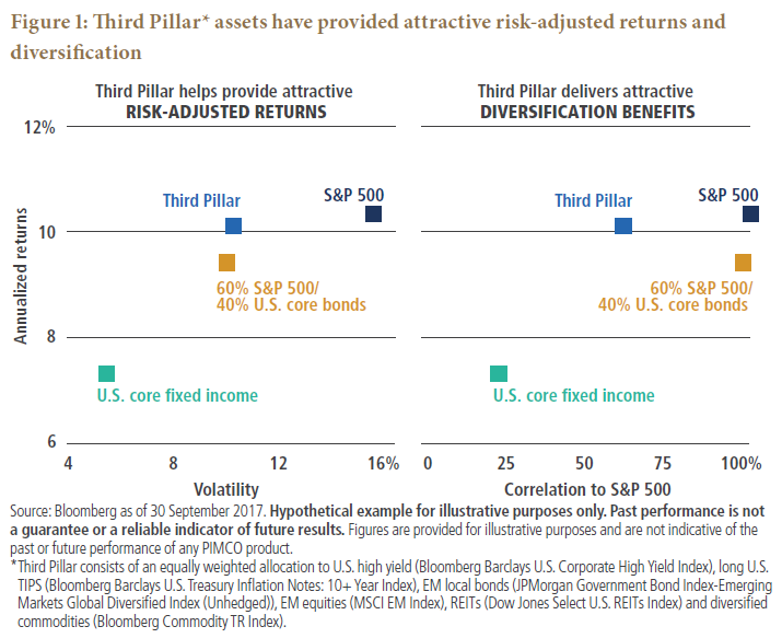 Figure 1 features two graphs with plots of the annualized returns of Third Pillar assets (high yield, emerging markets, and real return) versus the S&P 500, U.S. core fixed income, and a 60/40 mix of stocks-to-bonds as of 30 September 2017. Proxies for all asset classes are listed below the figure. For both graphs, annualized returns are shown on the Y-axis. A graph on the left uses the X-axis to show volatility, while the one on the right uses it to show correlation to the S&P 500. On both graphs, Third Pillar is well placed, with annual returns of more than 10%, almost as much as the S&P 500, but with less volatility than the S&P 500, and less correlation to it. Third Pillar also beats out 60/40 mix in terms of performance and correlation to the S&P 500, and is only slightly more volatile. While Third Pillar has higher correlation to the S&P 500 and higher volatility than U.S. core fixed income, it has notably higher returns.