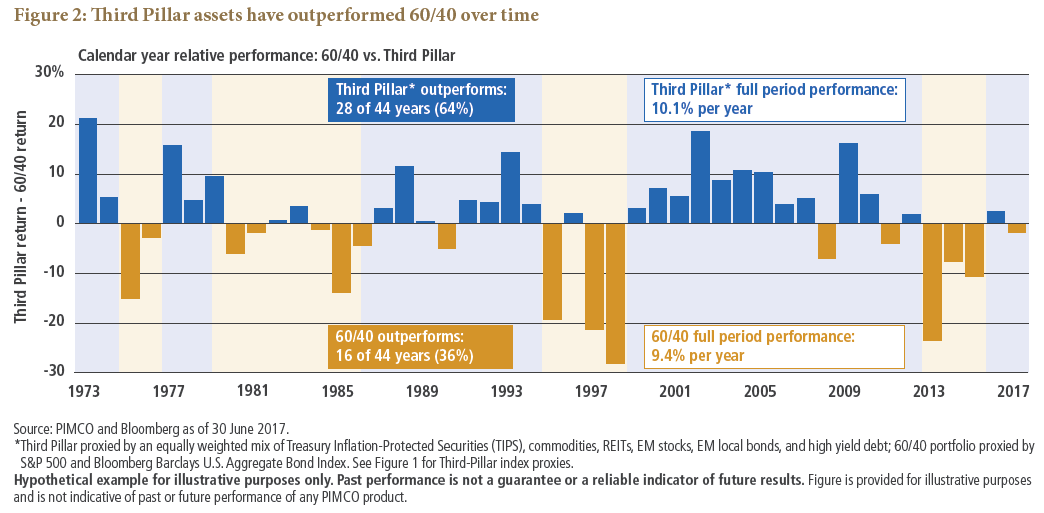 Figure 2 is a bar graph showing calendar year relative performance of 60/40 versus Third Pillar, from 1973 to 2017. Proxies for asset classes are shown below the figure. Third Pillar is shown to outperform relative to 60/40 in 28 of the 44 years, and is represented by blue bars rising above a horizontal line of zero. 60/40 outperforms 16 of the 44 years, shown by orange bars projecting downward, below zero. Overall, Third Pillar averages 10.1% per year, while 60/40 averages 9.4% per year.