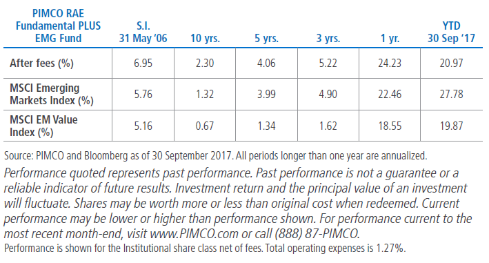 The figure is a table showing performance after fees for the PIMCO RAE Fundamental PLUS EMG fund, for six different trailing periods, ranging from year-to-date to since inception in 2006. Data for the MSCI Emerging Markets Index and MSCI EM Value Index are also included. Data as of 30 September 2017 are detailed within.