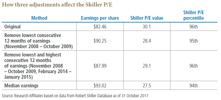 The figure is a table showing how three adjustments affected the Shiller P/E (price/earnings ratio). The adjustments include removing the lowest consecutive 12 months of earnings, removing the lowest and highest consecutive 12 months of earnings, and median earnings. These are all compared with the original method. Data as of 31 October 2017 on earnings per share, Shiller P/E value, and Shiller P/E percentile are detailed within.