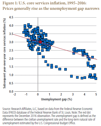 Figure 1 is a scatterplot of U.S. core services inflation versus the unemployment gap over the time period 1995 to 2016. The graph shows most of the plots between -1% to 1% for the unemployment gap, shown on the X-axis, and 2.5% to 4% for year-over-year core services inflation, shown on the Y-axis. A red dot shows an average of to the right of 0% for the unemployment gap, and 3% inflation. The average is also shown by a downward sloping line from left to right, indicating that as the historical unemployment gap narrowed, prices generally rose.