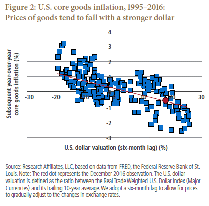 Figure 2 is a scatterplot of U.S. core services inflation versus the U.S. dollar valuation over the time period 1995 to 2016. The graph shows most of the plots between -20% to 25% for the six-month-lag dollar valuation, shown on the X-axis, and -1% and 2% year-over-year core services inflation, shown on the Y-axis. The average of the plots is shown by a downward sloping line from left to right, indicating that prices of goods tend to fall with a stronger dollar.