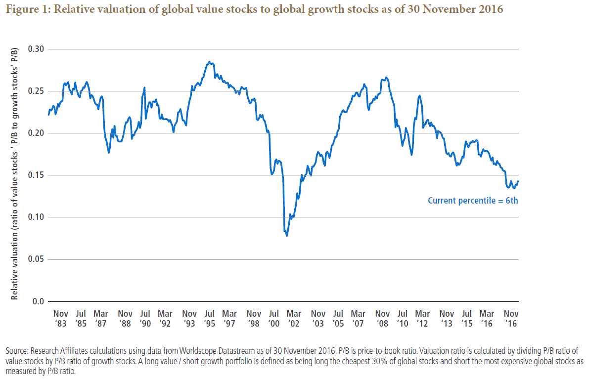 Figure 1 is a line graph showing the relative valuation of global value stocks to global growth stocks over the time period 1983 through November 2016. In November 2016, the ratio was about 0.14, near its lowest point since 2002, and down from around 0.27 in 2008. Only during the period of roughly 2001-2002, at the peak of the tech bubble, were valuations better, when the ratio bottomed at around 0.08. For most of the period, the ratio fluctuates between 0.15 and 0.25. The chart also indicates that the level of 0.14 in November 2016 was in the 6th percentile.