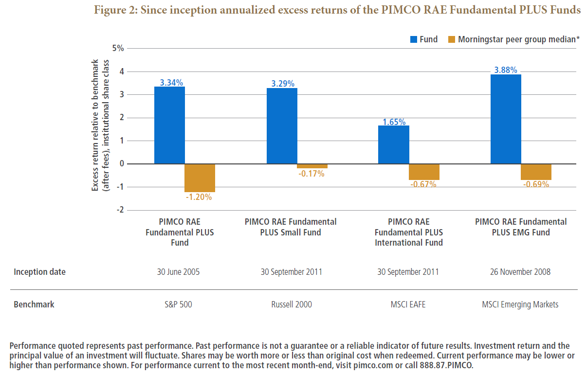 Figure 2 is a bar chart showing annualized excess returns of the PIMCO RAE Fundamental Plus Funds since inception (Institutional shares, net of fees), with comparisons to their benchmarks. All clearly outperform their category indices. For the RAE Fundamental PLUS Fund, shown on the left, annualized excess return since inception in June 2005 is 3.34%, compared with negative 1.20% for the S&P 500. For the RAE Fundamental PLUS Small Fund, annualized excess returns are 3.29% since inception in September 2011, compared with negative 0.17% for the Russell 2000. For the RAE Fundamental PLUS International Fund, excess returns are 1.65% annually since inception in September 2011, compared with negative 0.67% for the MSCI EAFE. And for the RAE Fundamental PLUS EMG Fund, excess returns are 3.88% annualized since inception in November 2008, compared with negative 0.69% for the MSCI Emerging Markets.