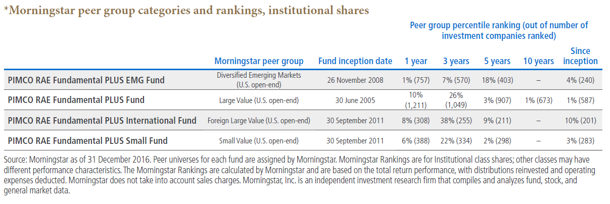 The figure is a table detailing percentile rankings for five different total return periods for PIMCO RAE Fundamental PLUS Funds, Institutional share class. The fund names, Morningstar category, inception date, and percentile rankings for the total return periods as of 31 December 2016 are detailed within.