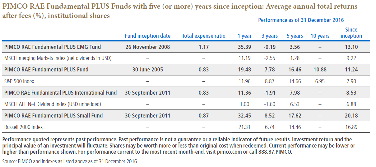 The figure is a table detailing average annual return performance for the PIMCO RAE Fundamental Funds (Institutional shares, net of fees) and their relevant benchmarks. Fund names and indices, inception date, expense ratios, and trailing returns as of 31 December 2016 are detailed within.