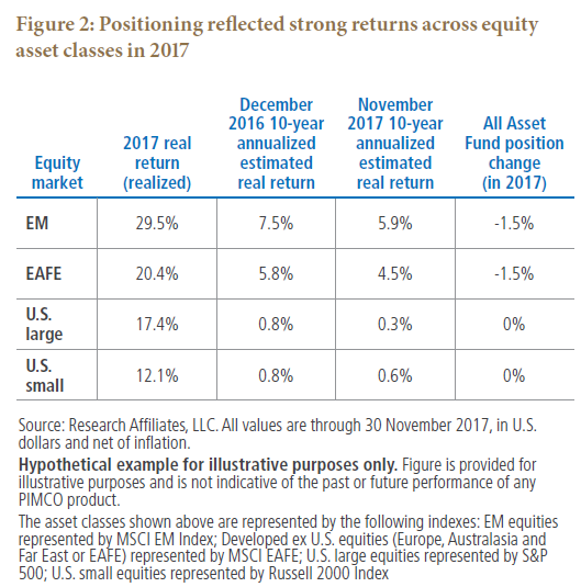 Figure 2 is a table showing real returns for 2017, and 10-year annualized returns for 2016 and 2017, for four equity markets. The table includes data for emerging markets, EAFE, U.S. large capitalization equities, and U.S. small-cap stocks. Index proxies for all asset classes are listed below the chart.