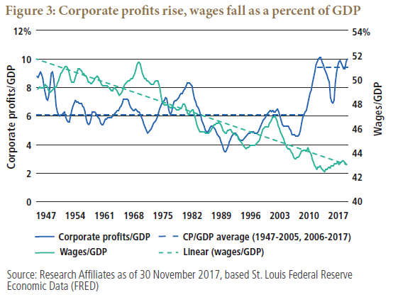 Figure 3 is a line graph showing U.S. corporate profits from 1947 through 2017, superimposed with wages as a percentage of GDP. Over time, the chart shows the ratio of wages over GDP falling to about 43%, down from about 50% in 1947. That compares with corporate profits rising to about 10% of GDP in 2017, up from a low of 4% in 1989, and a starting point of around 9% in 1947.