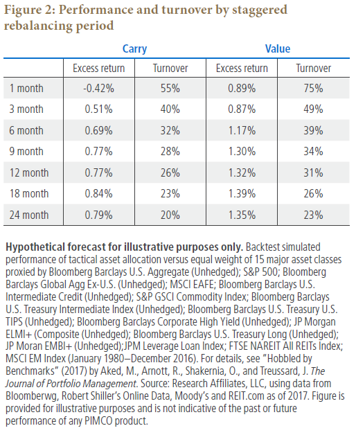 Figure 2 is a table showing the efficacy of tactical asset allocation based on carry and value signals improves when rebalancing frequency is slowed down to better match the long-horizon nature of those signals. Excess return is the highest at 18-month rebalancing periods, at 0.84% for carry and 1.39% for value. Details for seven relancing periods, excess return, and turnover are within.