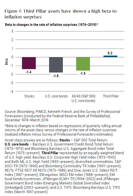 Figure 1 shows a bar chart of beta to changes in the rate of inflation surprises, over the period 1974 to 2019. The graph shows a bar for each of four assets: stocks, U.S. core bond funds, a 60/40 stock and bond portfolio, and Third Pillar asset classes (Third Pillar encompasses high yield, real return, and emerging markets). Asset class proxies are named below the chart. The chart shows Third Pillar assets have a positive beta of 0.2% return for every 1% increase in inflation surprise. By contrast, the other asset classes have negative returns for every 1% increase in inflation: negative 1.4% for stocks, negative 1.8% for bonds, and negative 1.5% for the 60/40 mix.