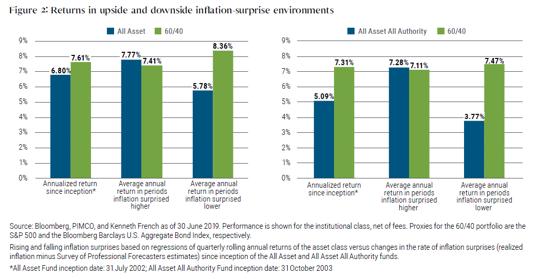 Figure 2 has two bar charts showing the returns of the All Asset and All Asset All Authority funds compared with a 60/40 equity portfolio. Each fund outperforms a 60/40 portfolio during periods when inflation surprised higher. All Asset outperformed when inflation surprised higher, with a return of 7.77%, 35 basis points better than a 60/40 portfolio, while All Asset All Authority had a 7.28% return, 17 basis points higher.