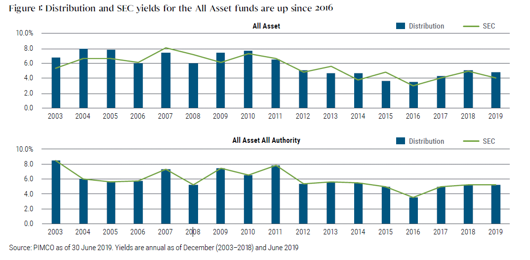 Distribution and SEC yields for the All Asset funds are up since 2016