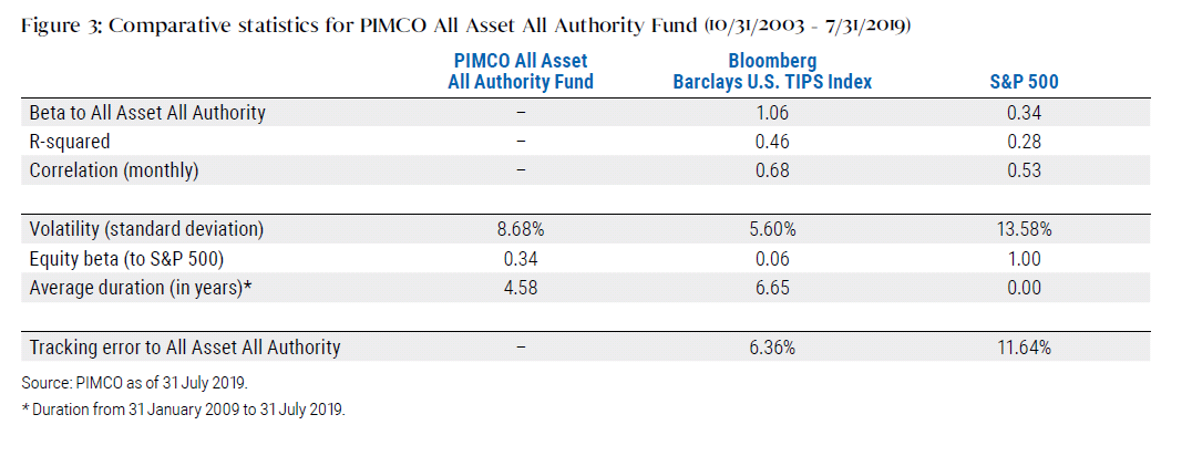 Comparative statistics for PIMCO All Asset All Authority Fund (10/31/2003 - 7/31/2019)