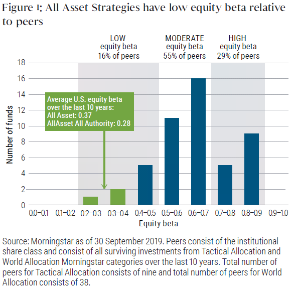On the left-hand side of Figure 1, two bars show how the All Asset funds had low equity betas versus their Morningstar peers. The All Asset All Authority Fund had a beta over the last 10 years of 0.28, while the All Asset Fund had a beta of 0.37. The chart also shows how other funds with a beta of about 0.50 or less represented 16% of All Asset peers, while those with a beta of 0.40 to 0.70 made up 55% of the group, and those with a beta of 0.70 to 0.90 made up 29%.