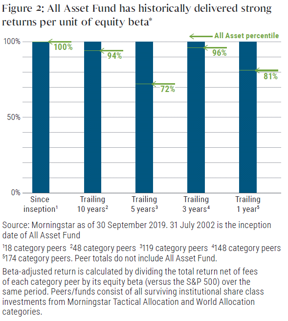Figure 2 is a bar chart showing the percentile rank of the All Asset Fund’s beta-adjusted returns versus Morningstar peers since inception, and over the past 10, five, three, and one years. Since the fund’s inception in July 2002, returns of per unit of equity beta for the fund has been in the 100th percentile through the period ended 30 September 2019. The fund was in the 94th percentile for the trailing 10-year period, 72nd percentile for the trailing five-years, 96th percentile for the trailing three-years, and 81st for the trailing one-year.