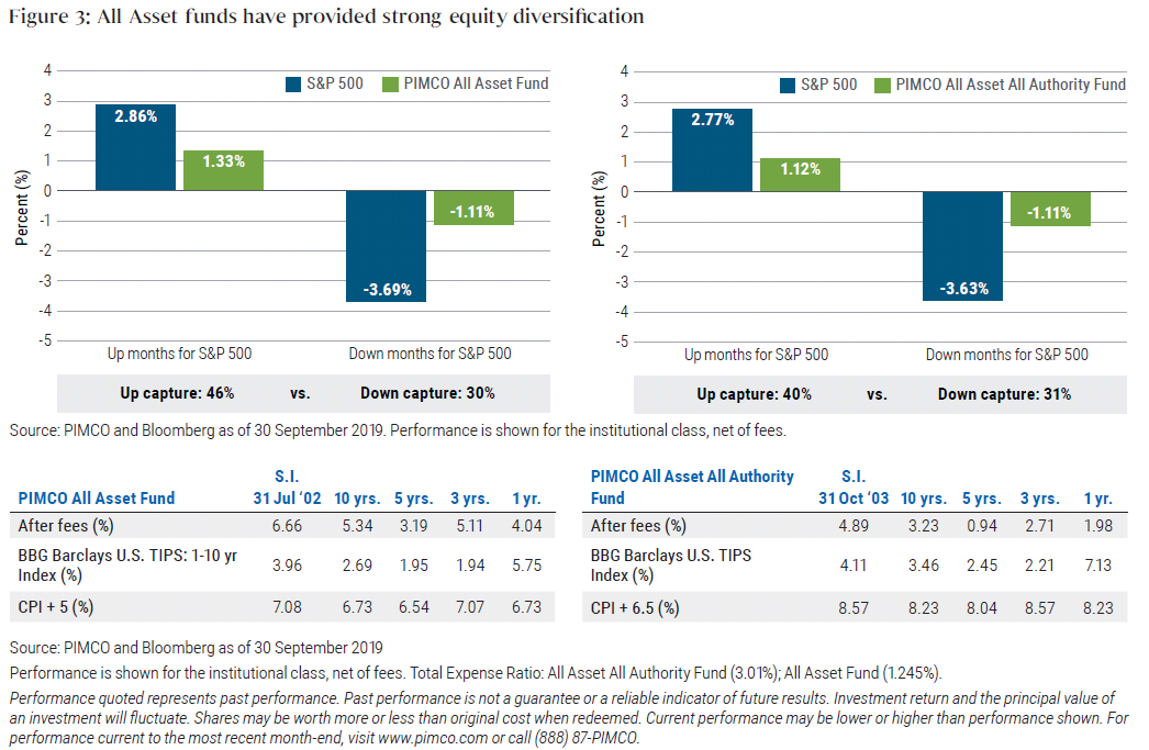 Figure 3 shows two bar charts and a table highlighting how All Asset funds have exhibited more upside participation than downside participation with respect to the S&P 500. One chart shows the All Asset Fund up an average of 1.33% during up-months, compared with 2.86% for the S&P, representing 46% up-capture of the index. Yet during down months, it was down an average of 1.11%, compared with an average drop of 3.69% for the S&P, representing a down capture of only 30% of the index. Another bar chart shows how it’s similar phenomenon for the All Asset All Authority Fund, with 40% up- capture and 31% down-capture. A table beneath details returns of the funds versus their benchmark indices.
