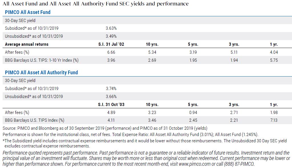 This figure shows the yields and fund performance of PIMCO’s All Asset Funds as detailed in tables, as of 31 October 2019. Fund performance current to the most recent month end is available at www.pimco.com